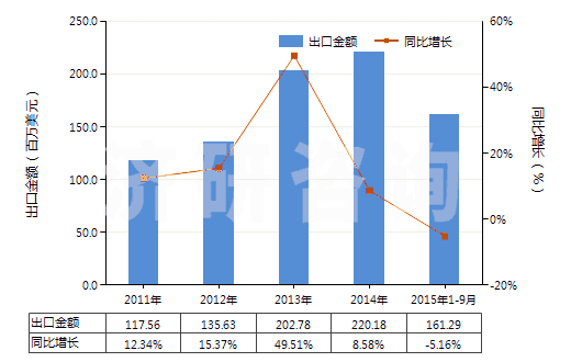 2011-2015年9月中國高效減水劑(HS38244010)出口總額及增速統(tǒng)計